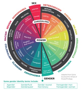 Intersectionality chart